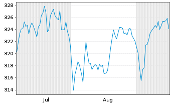Chart iShares SMIM ETF (CH) Inhaber-Anteile o.N. - 6 Months