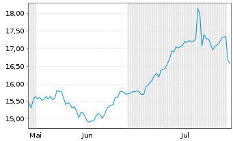 Chart EFG International AG Namens-Aktien SF -,50 - 6 mois