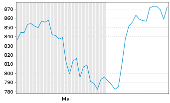 Chart LEM HOLDING SA - 6 mois