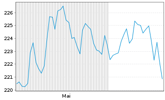Chart UBS ETF (CH) - SLI - 6 Months