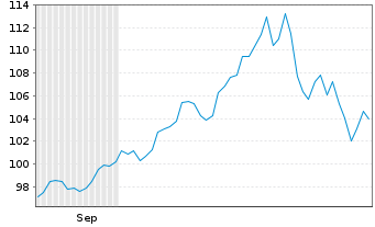 Chart UBS ETF (CH)-UBS Gold hEUR ETF Nam.Ant. EUR dis oN - 6 Monate