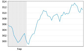 Chart UBS ETF (CH) - UBS SMIM ETF Nam.Ant. CHF dis o.N. - 6 Monate