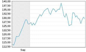 Chart UBS ETF (CH)- UBS Platinum ETF Nam.Ant.hUSD dis oN - 6 Monate