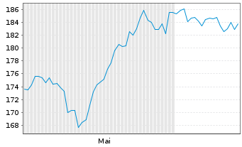 Chart BKW AG - 6 mois