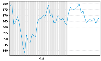 Chart Swisscanto (CH) Gold ETF - 6 Months