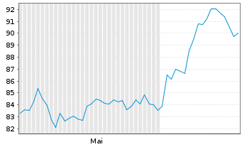Chart Swisscanto (CH) Silver ETF - 6 Months