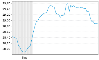 Chart UBSETFCH-U.MSCI Switz.hEUR ETF - 6 Monate