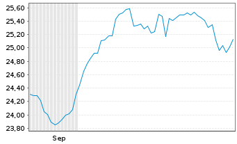 Chart UBSETFCH-U.MSCI Switz.hUSD ETF Nam.Ant. USD dis oN - 6 Monate
