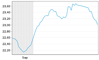 Chart UBS ETF CH-U.MSCI Switzerl.ETF Nam.Ant. CHF dis oN - 6 Monate