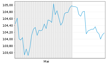Chart iShs Core CHF Corp.Bd ETF (CH) - 6 Months