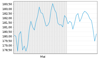 Chart iShares Swiss Dividend ETF(CH) - 6 Months