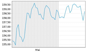 Chart iShares Core SPI ETF (CH) - 6 mois
