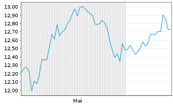 Chart Mobilezone Holding AG - 6 mois