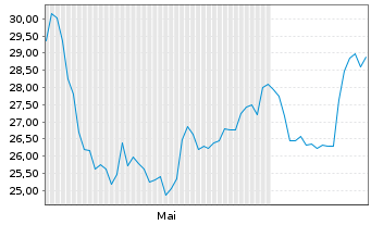 Chart Kuros Biosciences AG - 6 mois