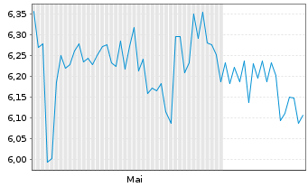 Chart swissnet AG - 6 Months
