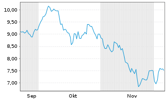 Chart SA1 Issuer SPC Limited Tracker Z 20(20/unl.) - 6 Months
