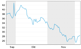 Chart SA1 Issuer SPC Limited Tracker Z 20(20/unl.) - 6 Months