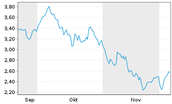Chart SA1 Issuer SPC Limited Tracker Z 21(21/unl.) - 6 Months