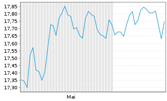 Chart UBS ETF(CH)-UBS SPI ESG ETF - 6 Months