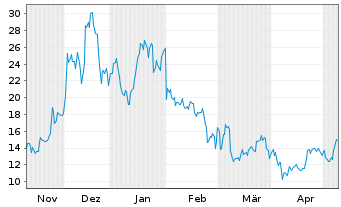 Chart 21Shares AG  Chainlink ETP OE - 6 Months