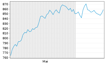 Chart BELIMO Holding AG - 6 mois