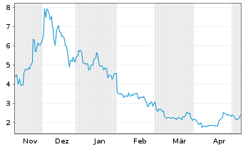 Chart 21Shares AG Polygon ETP OE - 6 Months