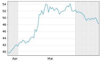 Chart On Holding AG - 6 Months