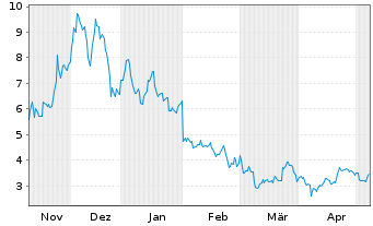 Chart 21Shares AG Avalanche ETP OE - 6 Months