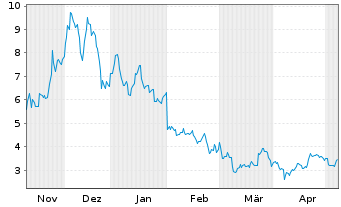 Chart 21Shares AG Avalanche ETP OE - 6 mois