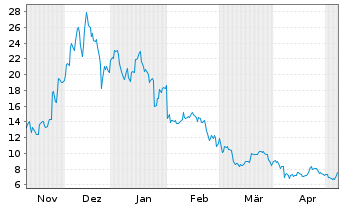 Chart 21Shares AG UNISWAP ETP OE - 6 mois