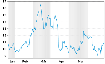 Chart 21Shares AG (22/unl) Aave ETP - 6 Months