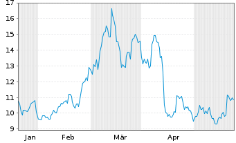 Chart 21Shares AG (22/unl) Aave ETP - 6 Monate
