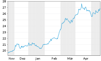 Chart 21Shares AG BOLD1 Index - 6 mois