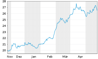 Chart 21Shares AG BOLD1 Index - 6 Months