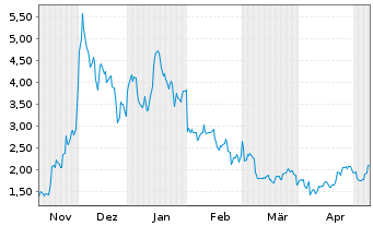 Chart 21Shares AG Algorand ETP OE - 6 Months