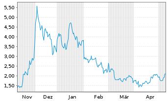 Chart 21Shares AG Algorand ETP OE - 6 mois