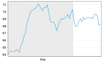 Chart Fischer AG, Georg - 6 mois