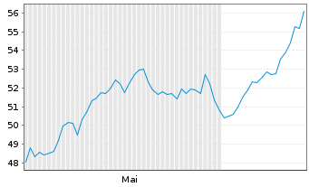 Chart Accelleron Industries Ltd. - 6 mois