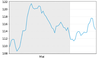 Chart Straumann Holding AG - 6 mois