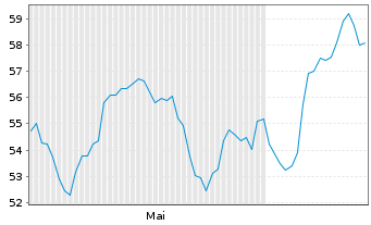 Chart Bachem Holding AG - 6 mois