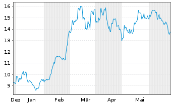 Chart 21Shares AG Bitcoin ETP OE - 6 Months