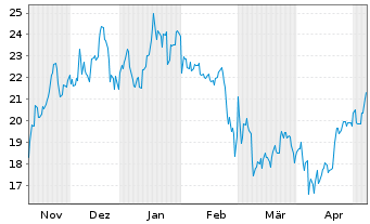 Chart 21Shares AG Bitcoin ETP OE - 6 Months