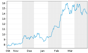 Chart 21Shares AG Bitcoin ETP OE - 6 mois