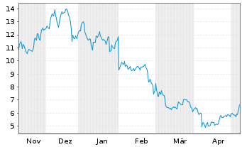 Chart 21Shares AG Ethereum Core ETP OE - 6 Months