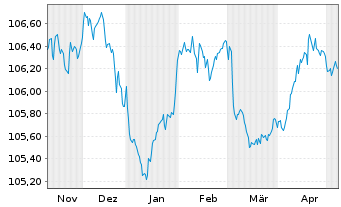 Chart Raiffeisen Schweiz Genossensch EO-Anl. 2022(27) - 6 Monate