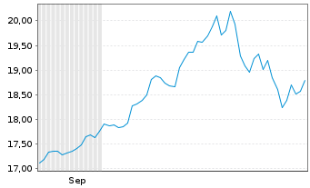 Chart UBS(CH)FS-Carb.Comp.Gold ETF - 6 Monate