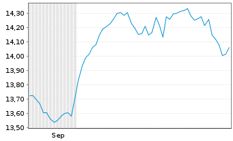 Chart UBSETFCH-U.MSCI Sw.IMI D.S.ETF - 6 Monate