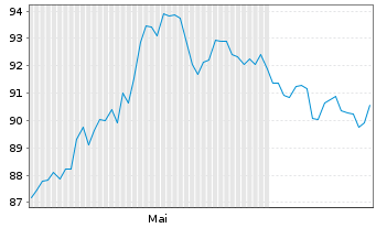 Chart SGS S.A. - 6 Months