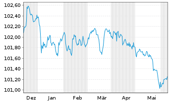 Chart Toyota Motor Finance (Neth.)BV SF-MTN. 2023(27) - 6 mois