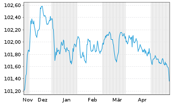 Chart Toyota Motor Finance (Neth.)BV SF-MTN. 2023(27) - 6 Monate
